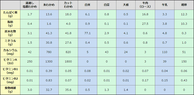 栄養素含有表